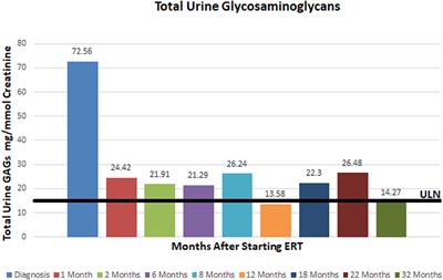 Immune Modulation for Enzyme Replacement Therapy in A Female Patient With Hunter Syndrome